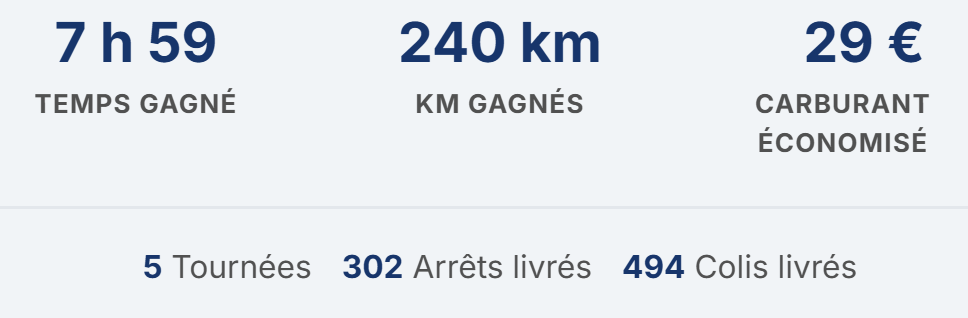 Écran ATEQO : 7 h 59 gagnées, 240 km et 29 € de carburant économisés sur 5 tournées